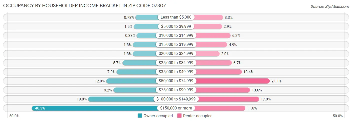 Occupancy by Householder Income Bracket in Zip Code 07307