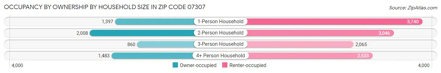 Occupancy by Ownership by Household Size in Zip Code 07307