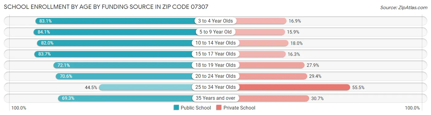 School Enrollment by Age by Funding Source in Zip Code 07307
