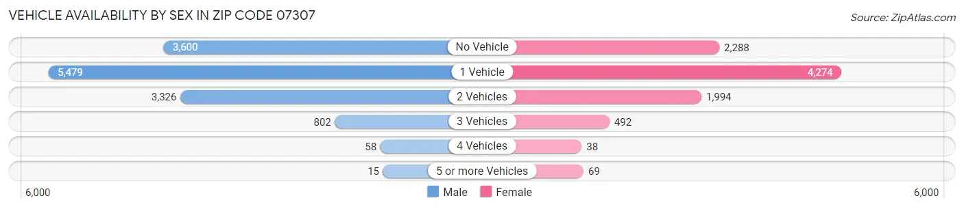 Vehicle Availability by Sex in Zip Code 07307
