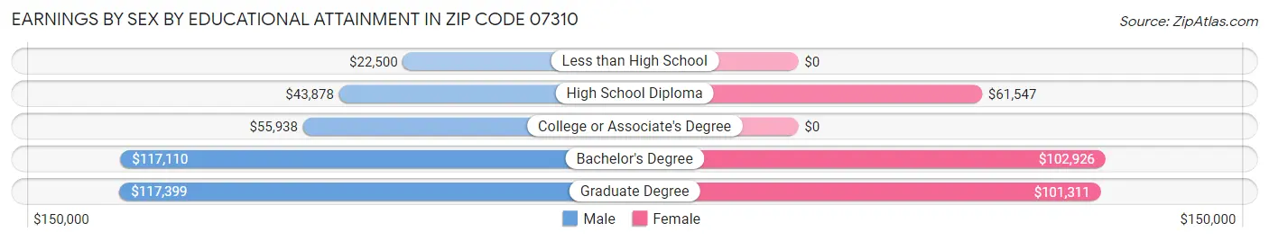Earnings by Sex by Educational Attainment in Zip Code 07310