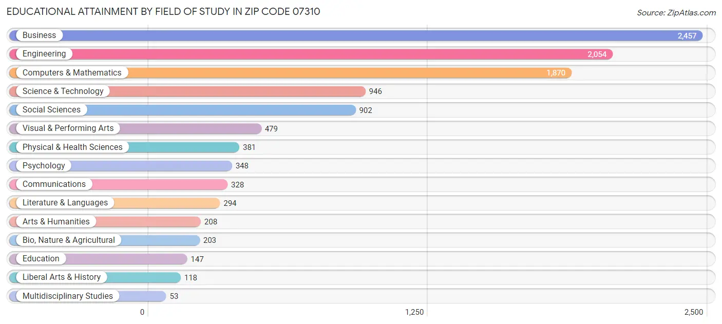 Educational Attainment by Field of Study in Zip Code 07310