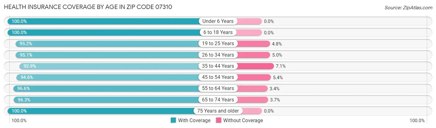 Health Insurance Coverage by Age in Zip Code 07310