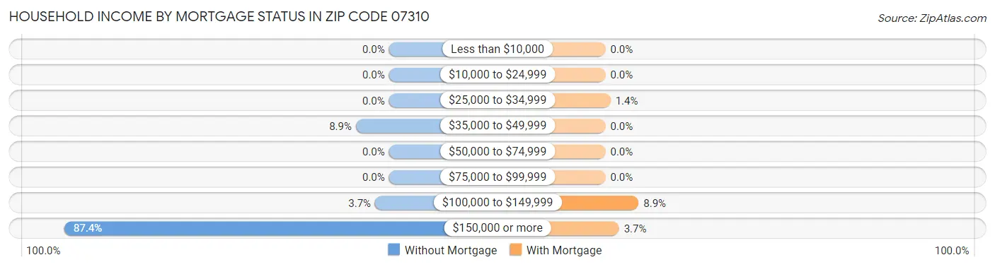 Household Income by Mortgage Status in Zip Code 07310