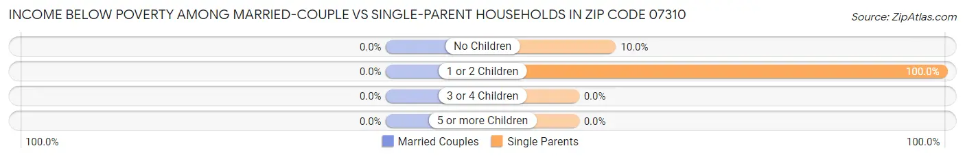 Income Below Poverty Among Married-Couple vs Single-Parent Households in Zip Code 07310
