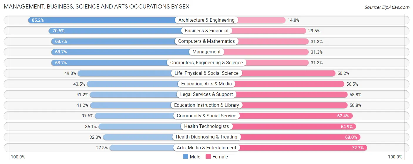 Management, Business, Science and Arts Occupations by Sex in Zip Code 07310
