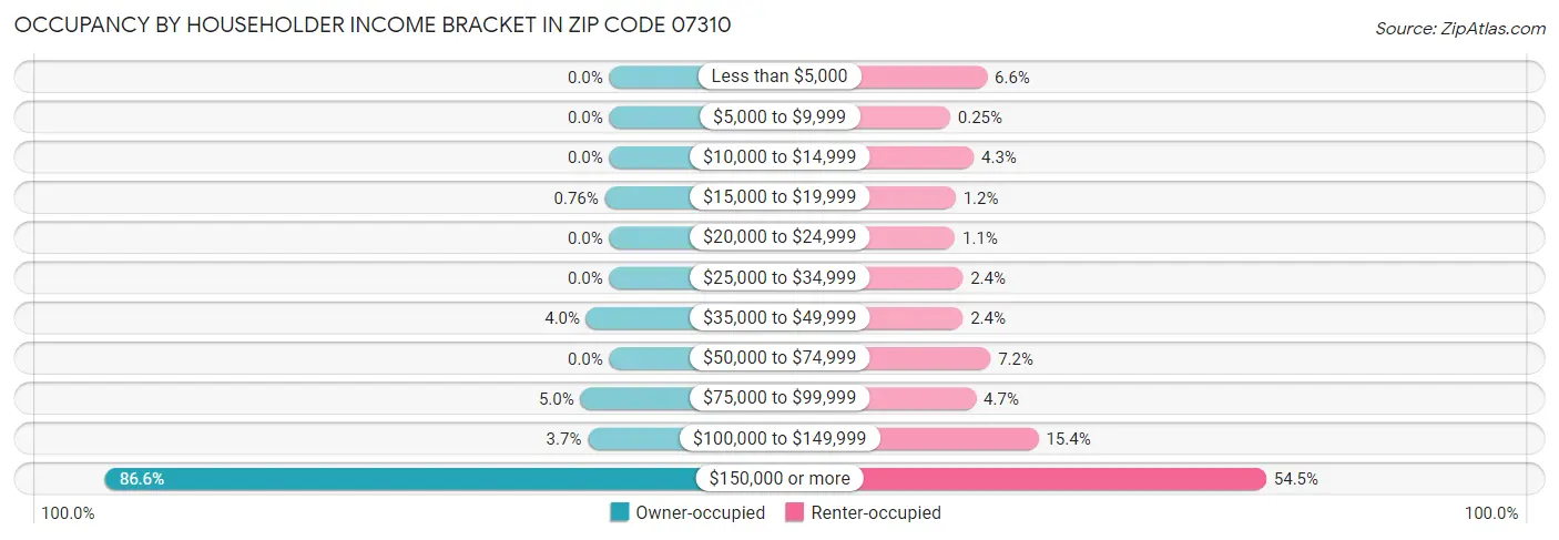 Occupancy by Householder Income Bracket in Zip Code 07310