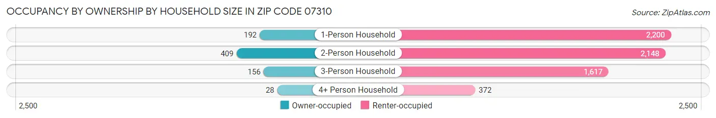 Occupancy by Ownership by Household Size in Zip Code 07310