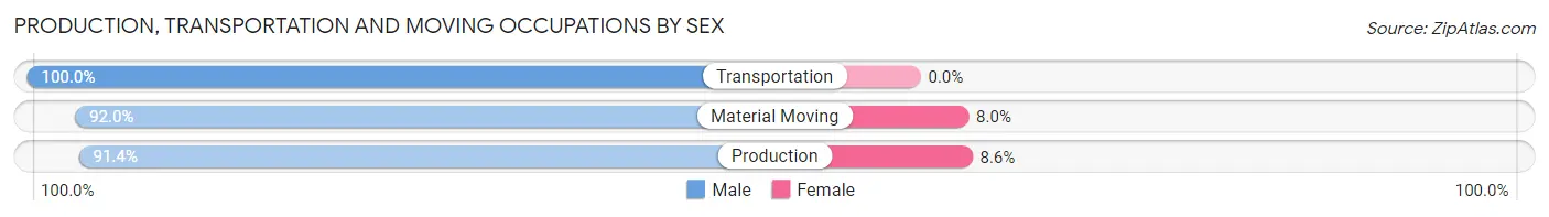 Production, Transportation and Moving Occupations by Sex in Zip Code 07310