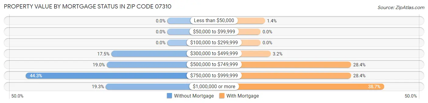 Property Value by Mortgage Status in Zip Code 07310