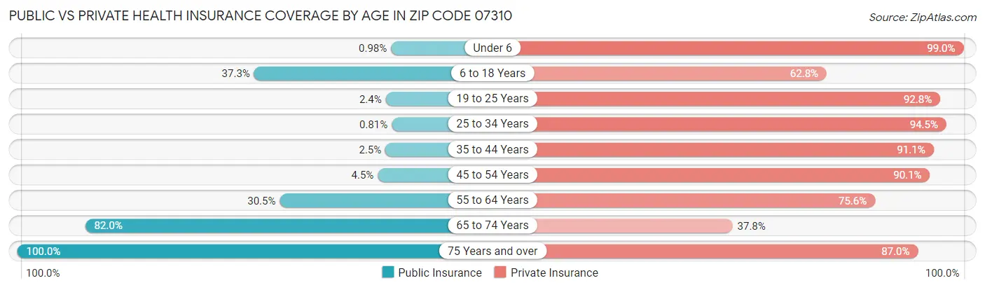 Public vs Private Health Insurance Coverage by Age in Zip Code 07310