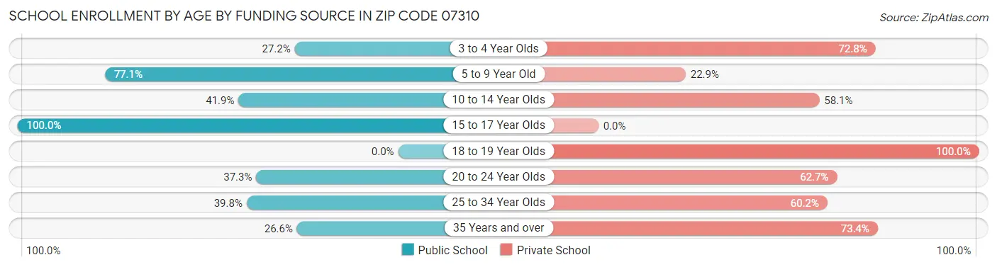 School Enrollment by Age by Funding Source in Zip Code 07310