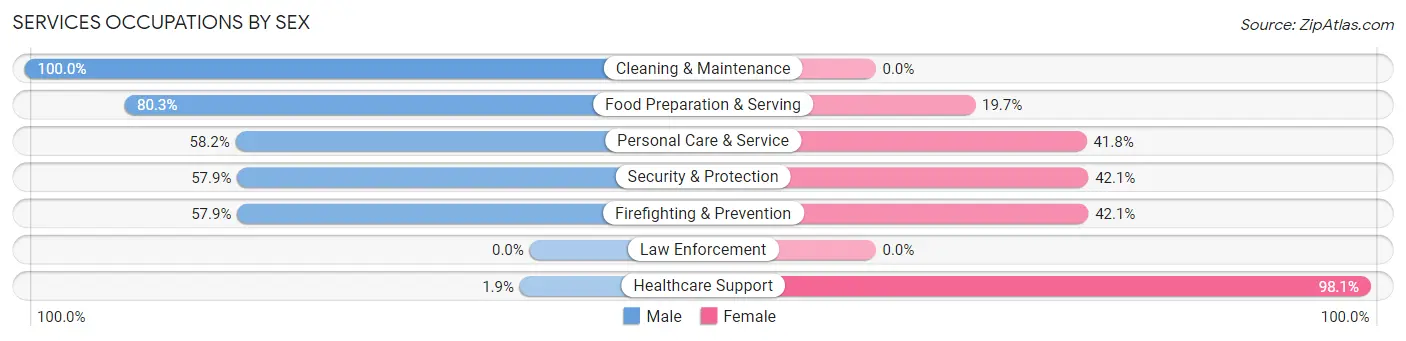 Services Occupations by Sex in Zip Code 07310