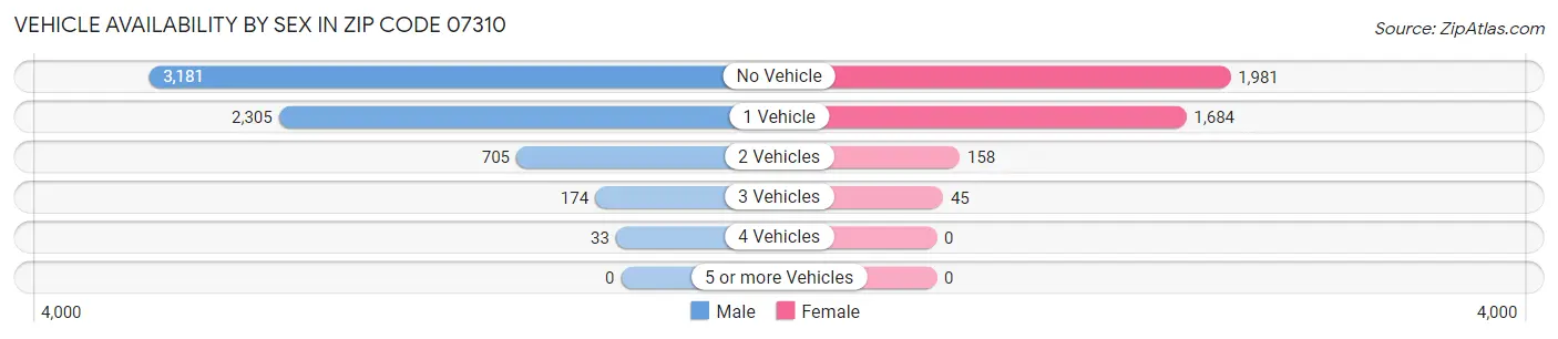 Vehicle Availability by Sex in Zip Code 07310