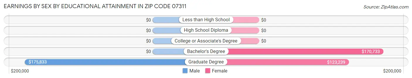 Earnings by Sex by Educational Attainment in Zip Code 07311