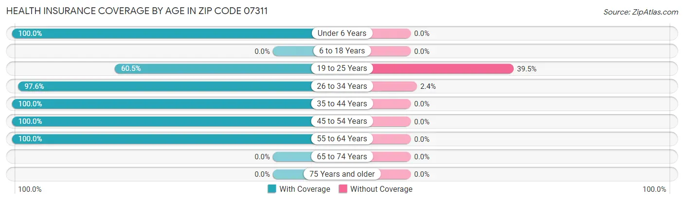 Health Insurance Coverage by Age in Zip Code 07311