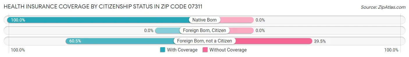 Health Insurance Coverage by Citizenship Status in Zip Code 07311