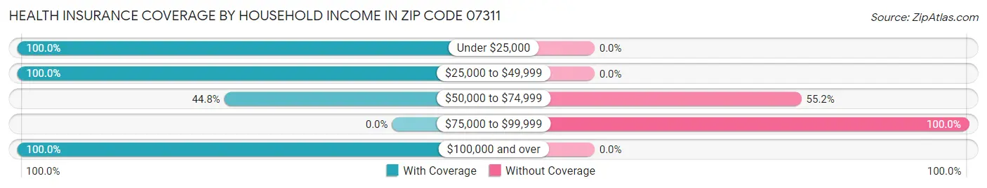 Health Insurance Coverage by Household Income in Zip Code 07311