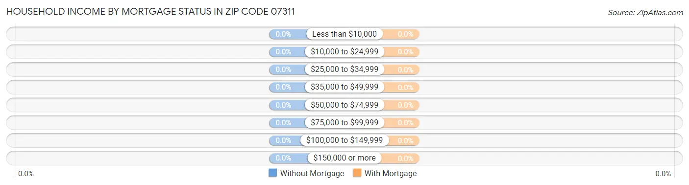 Household Income by Mortgage Status in Zip Code 07311