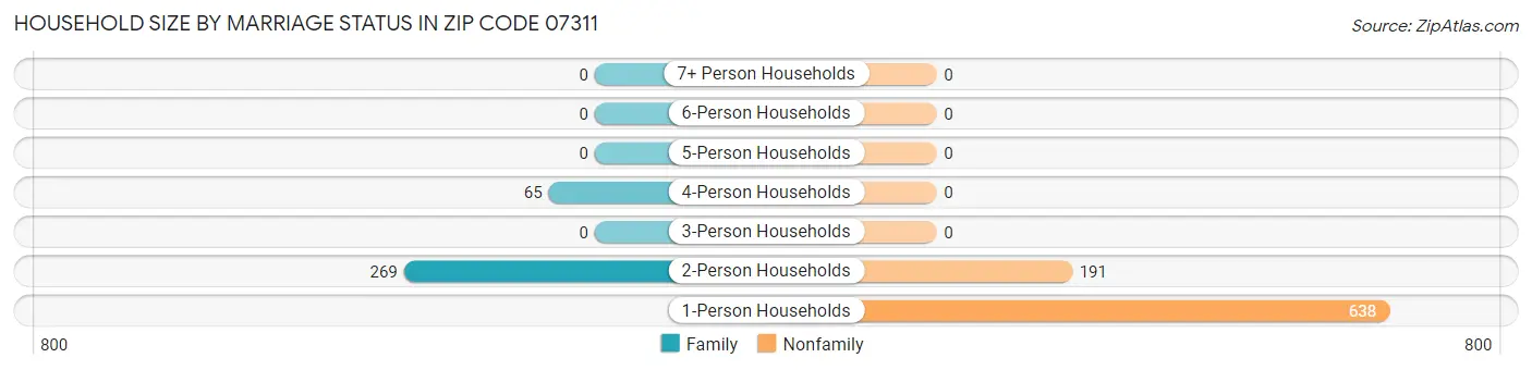 Household Size by Marriage Status in Zip Code 07311