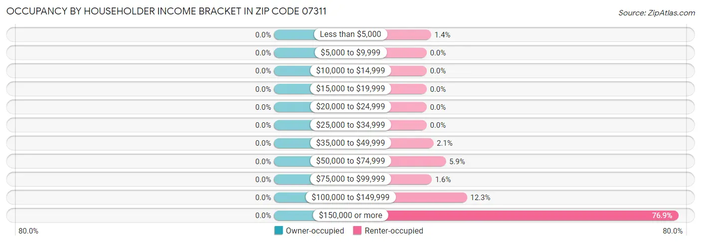 Occupancy by Householder Income Bracket in Zip Code 07311