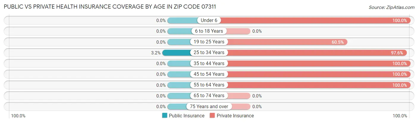 Public vs Private Health Insurance Coverage by Age in Zip Code 07311