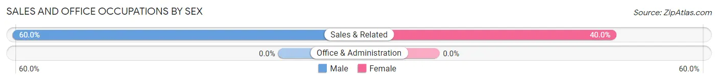 Sales and Office Occupations by Sex in Zip Code 07311