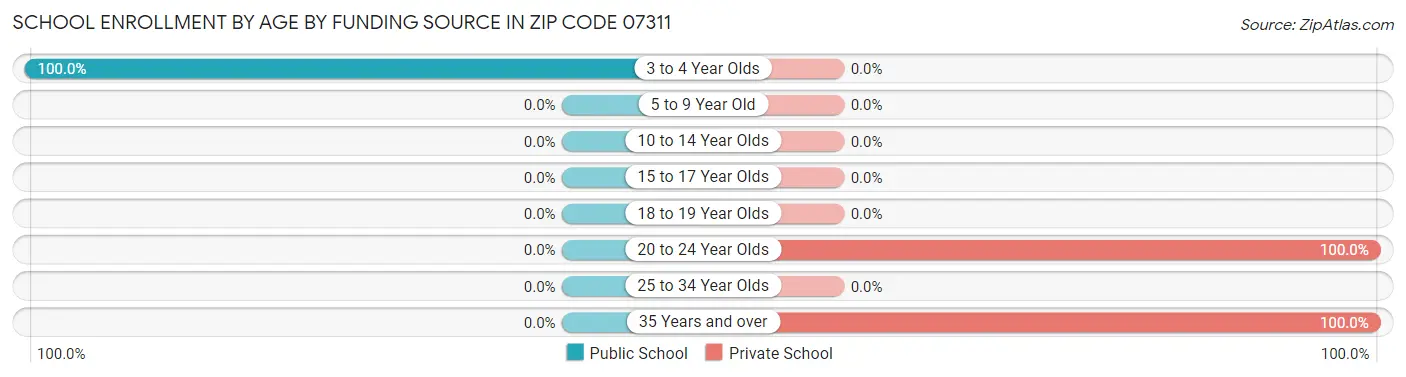 School Enrollment by Age by Funding Source in Zip Code 07311
