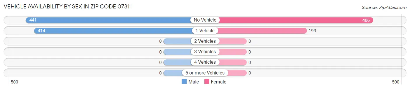 Vehicle Availability by Sex in Zip Code 07311
