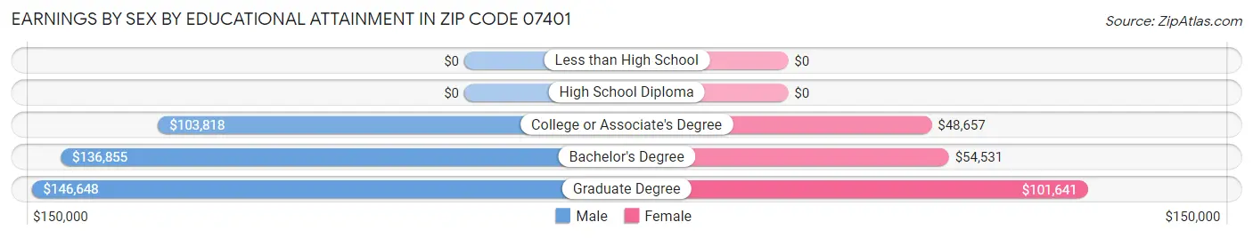Earnings by Sex by Educational Attainment in Zip Code 07401