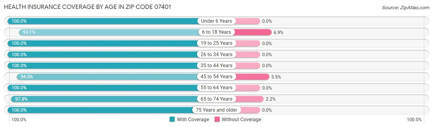 Health Insurance Coverage by Age in Zip Code 07401