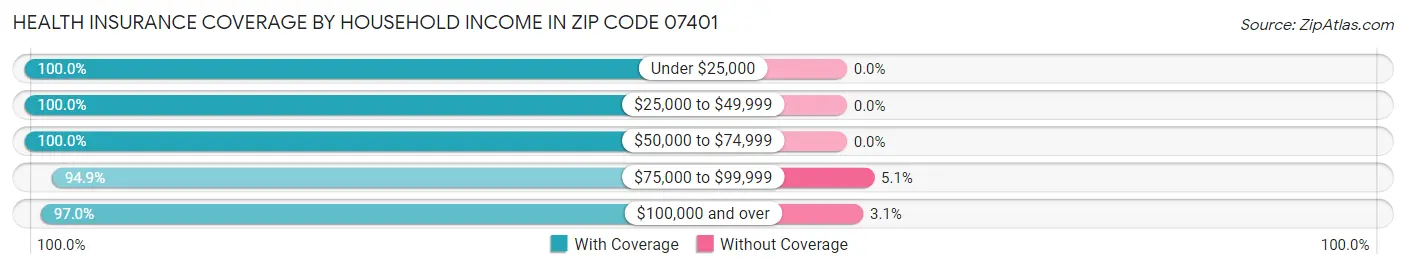 Health Insurance Coverage by Household Income in Zip Code 07401