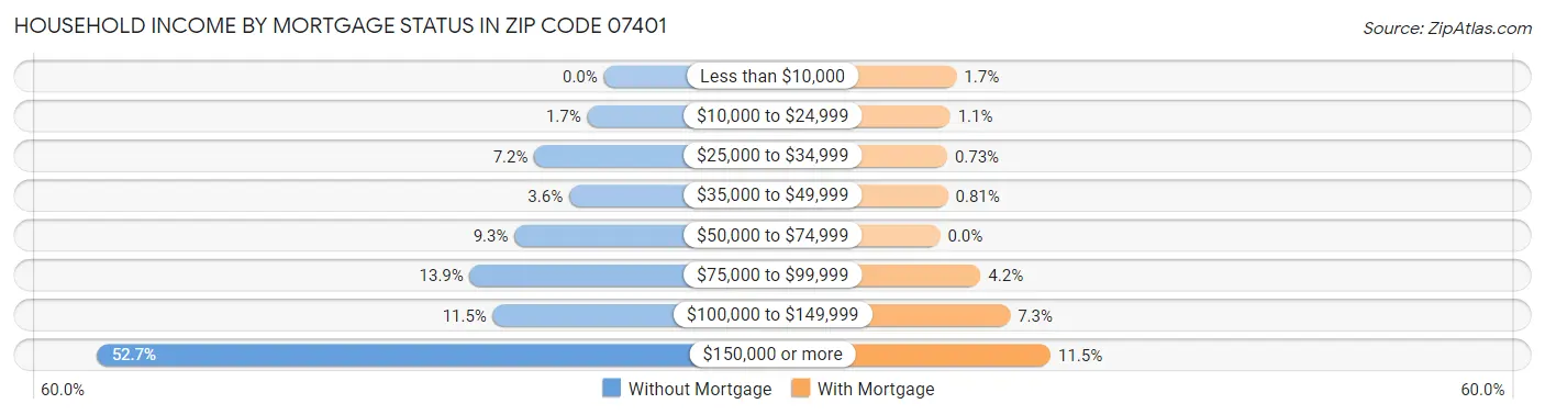 Household Income by Mortgage Status in Zip Code 07401