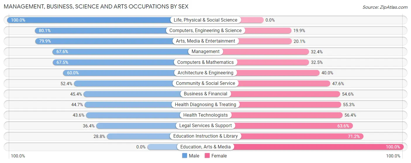 Management, Business, Science and Arts Occupations by Sex in Zip Code 07401