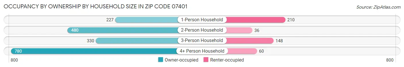 Occupancy by Ownership by Household Size in Zip Code 07401