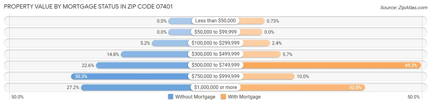 Property Value by Mortgage Status in Zip Code 07401