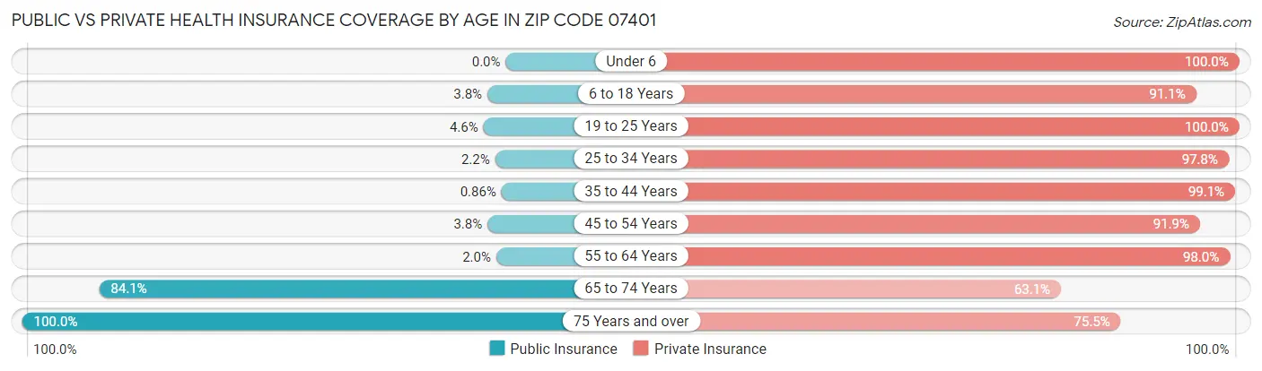 Public vs Private Health Insurance Coverage by Age in Zip Code 07401
