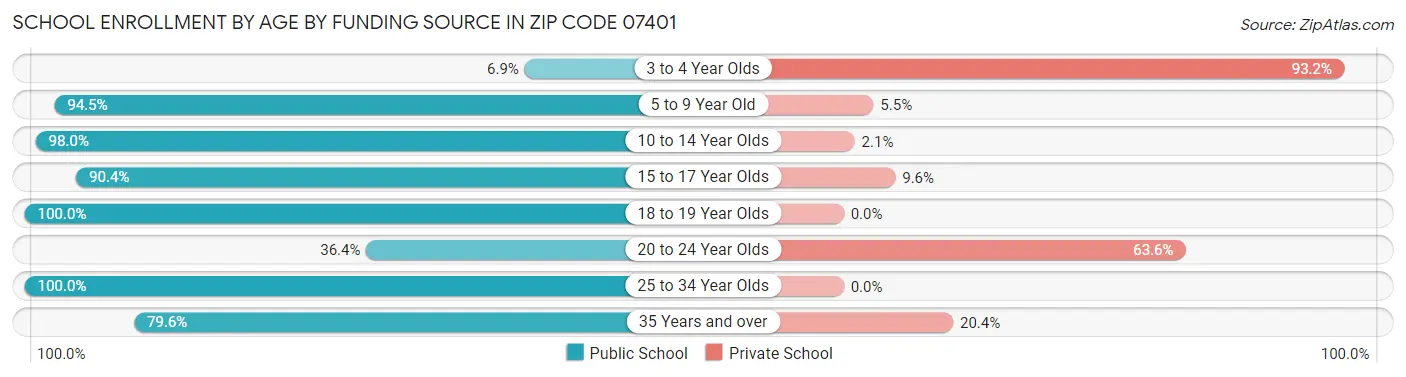 School Enrollment by Age by Funding Source in Zip Code 07401