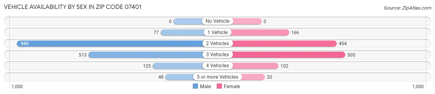 Vehicle Availability by Sex in Zip Code 07401