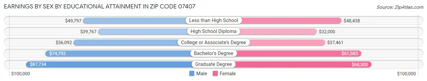 Earnings by Sex by Educational Attainment in Zip Code 07407