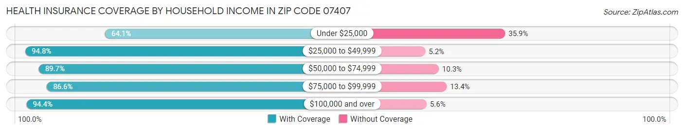 Health Insurance Coverage by Household Income in Zip Code 07407