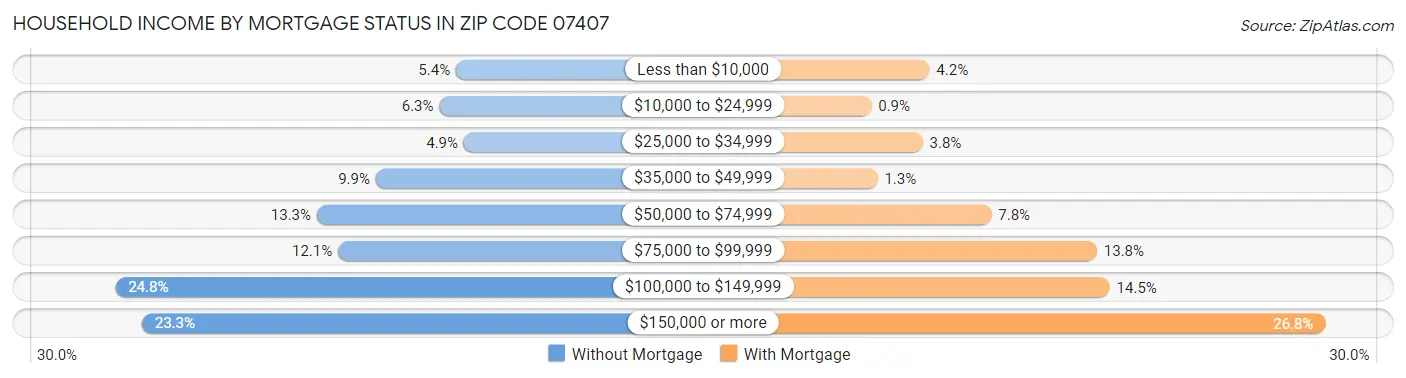 Household Income by Mortgage Status in Zip Code 07407