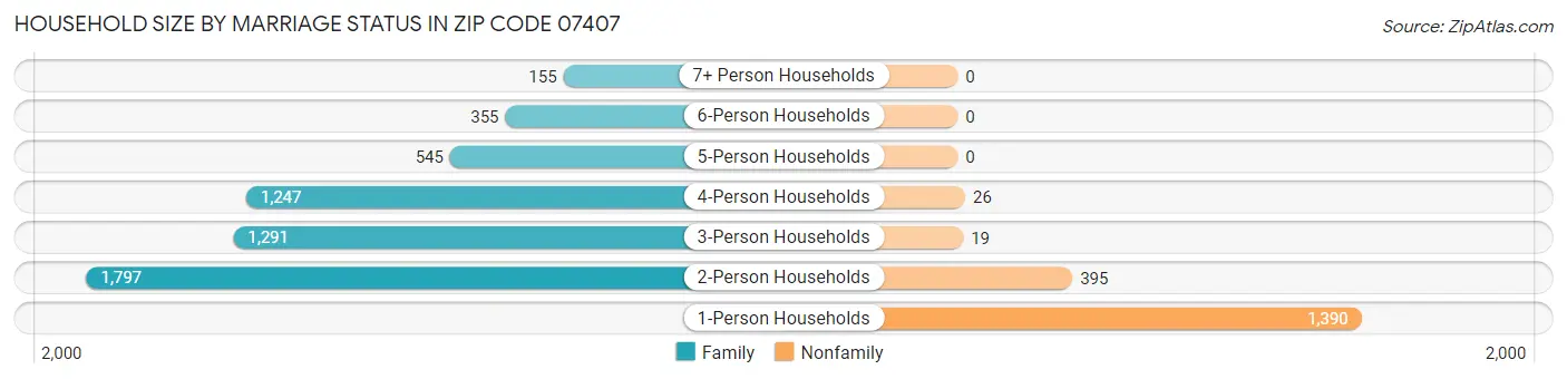 Household Size by Marriage Status in Zip Code 07407