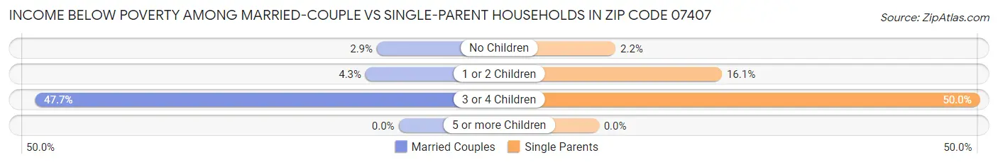 Income Below Poverty Among Married-Couple vs Single-Parent Households in Zip Code 07407