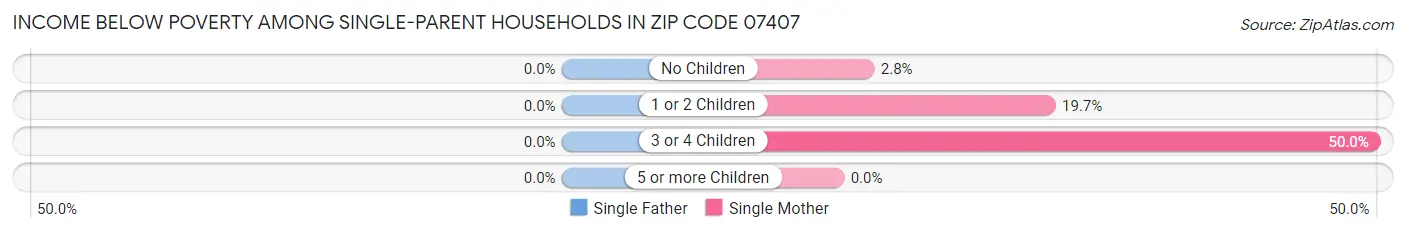 Income Below Poverty Among Single-Parent Households in Zip Code 07407