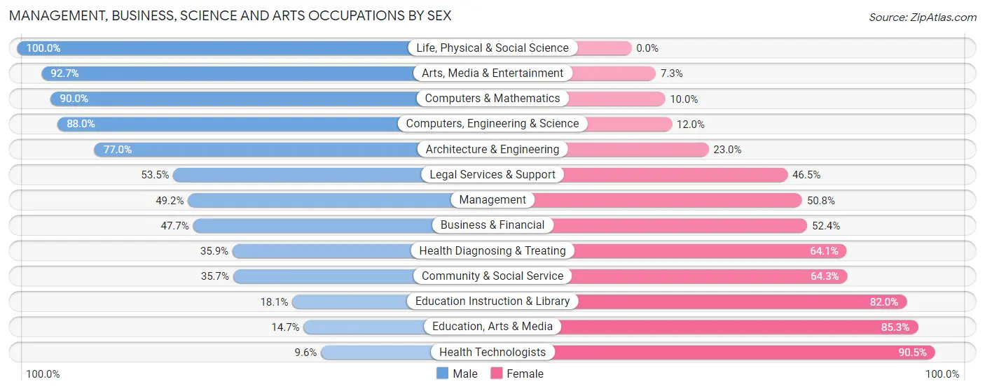 Management, Business, Science and Arts Occupations by Sex in Zip Code 07407