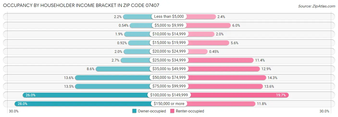 Occupancy by Householder Income Bracket in Zip Code 07407