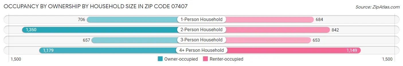 Occupancy by Ownership by Household Size in Zip Code 07407
