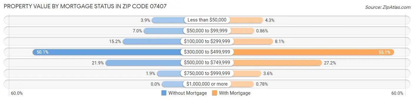Property Value by Mortgage Status in Zip Code 07407