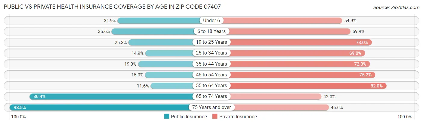 Public vs Private Health Insurance Coverage by Age in Zip Code 07407